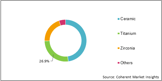 MERCURY-FREE DENTAL IMPLANTS MATERIALS MARKET
